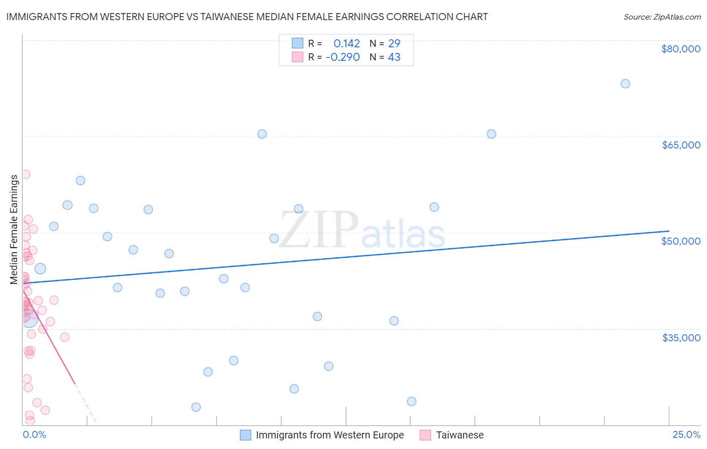 Immigrants from Western Europe vs Taiwanese Median Female Earnings