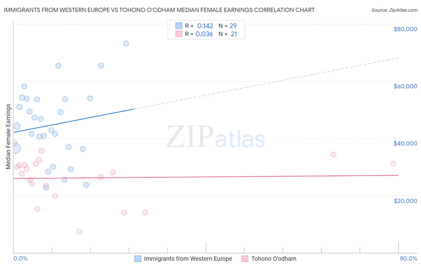 Immigrants from Western Europe vs Tohono O'odham Median Female Earnings