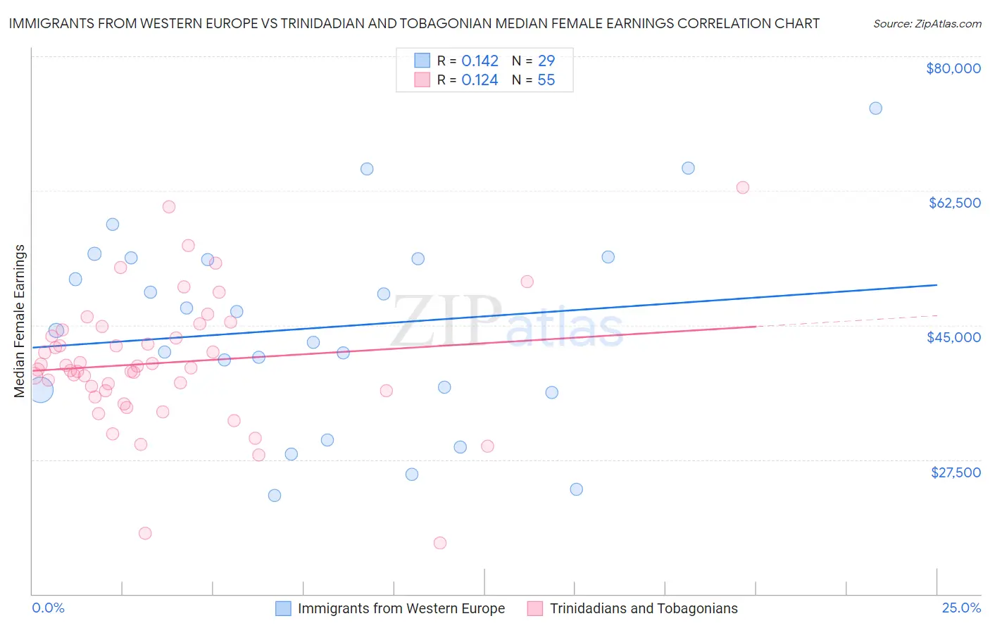 Immigrants from Western Europe vs Trinidadian and Tobagonian Median Female Earnings