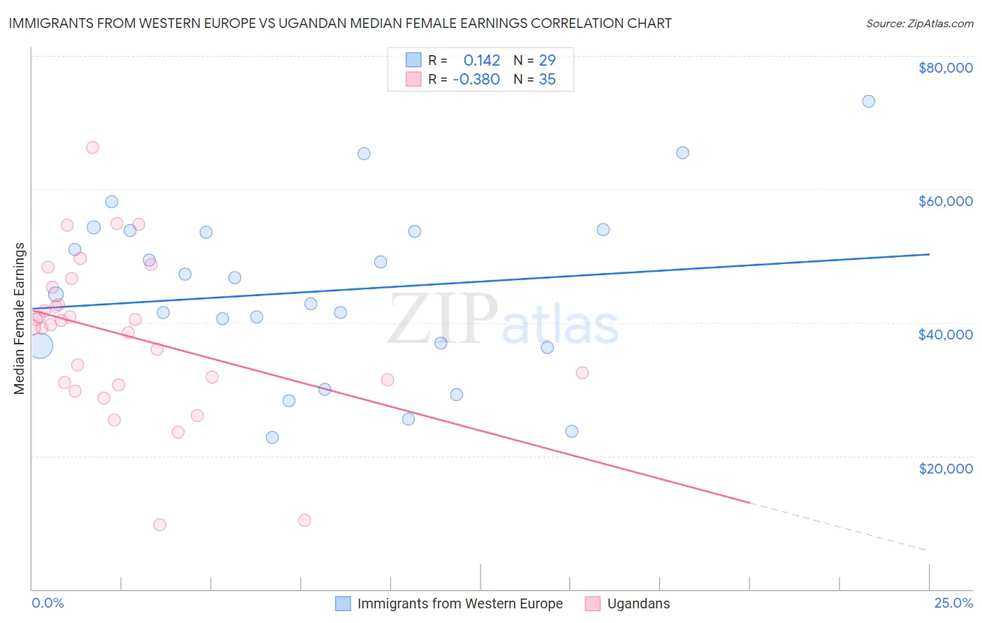 Immigrants from Western Europe vs Ugandan Median Female Earnings