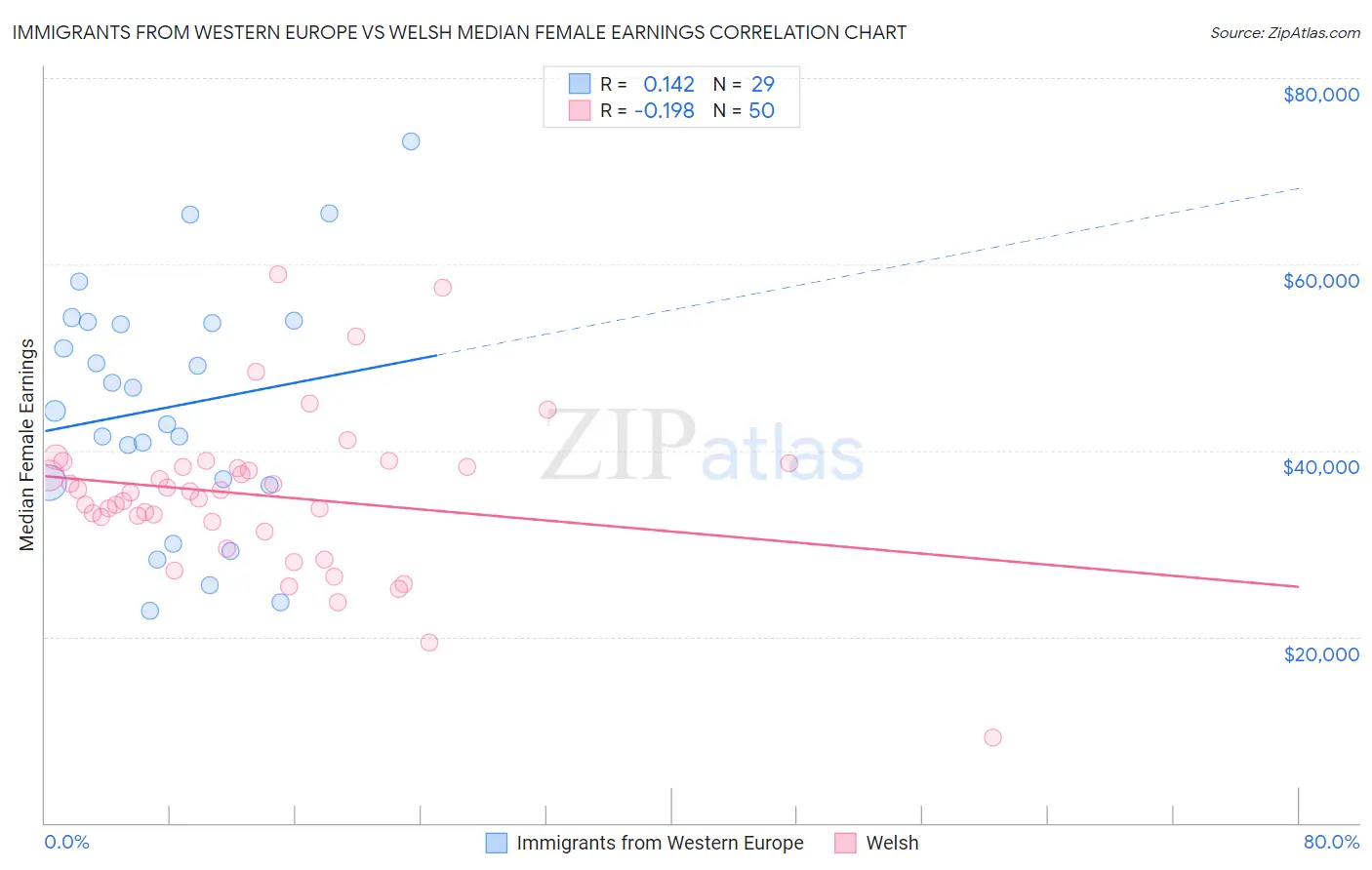 Immigrants from Western Europe vs Welsh Median Female Earnings