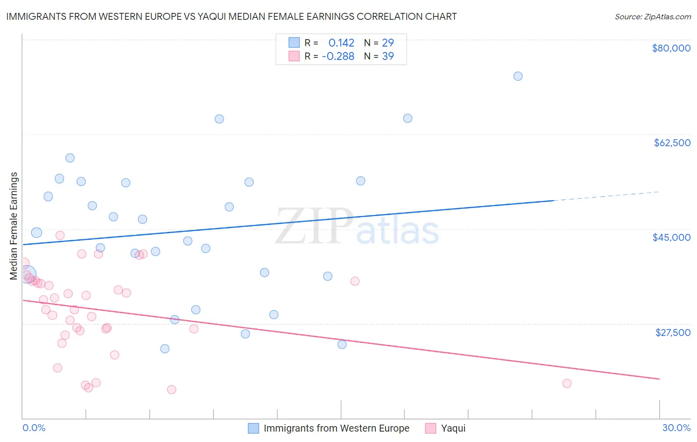 Immigrants from Western Europe vs Yaqui Median Female Earnings
