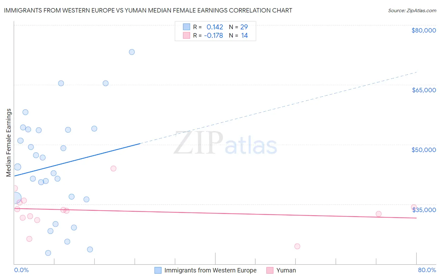 Immigrants from Western Europe vs Yuman Median Female Earnings