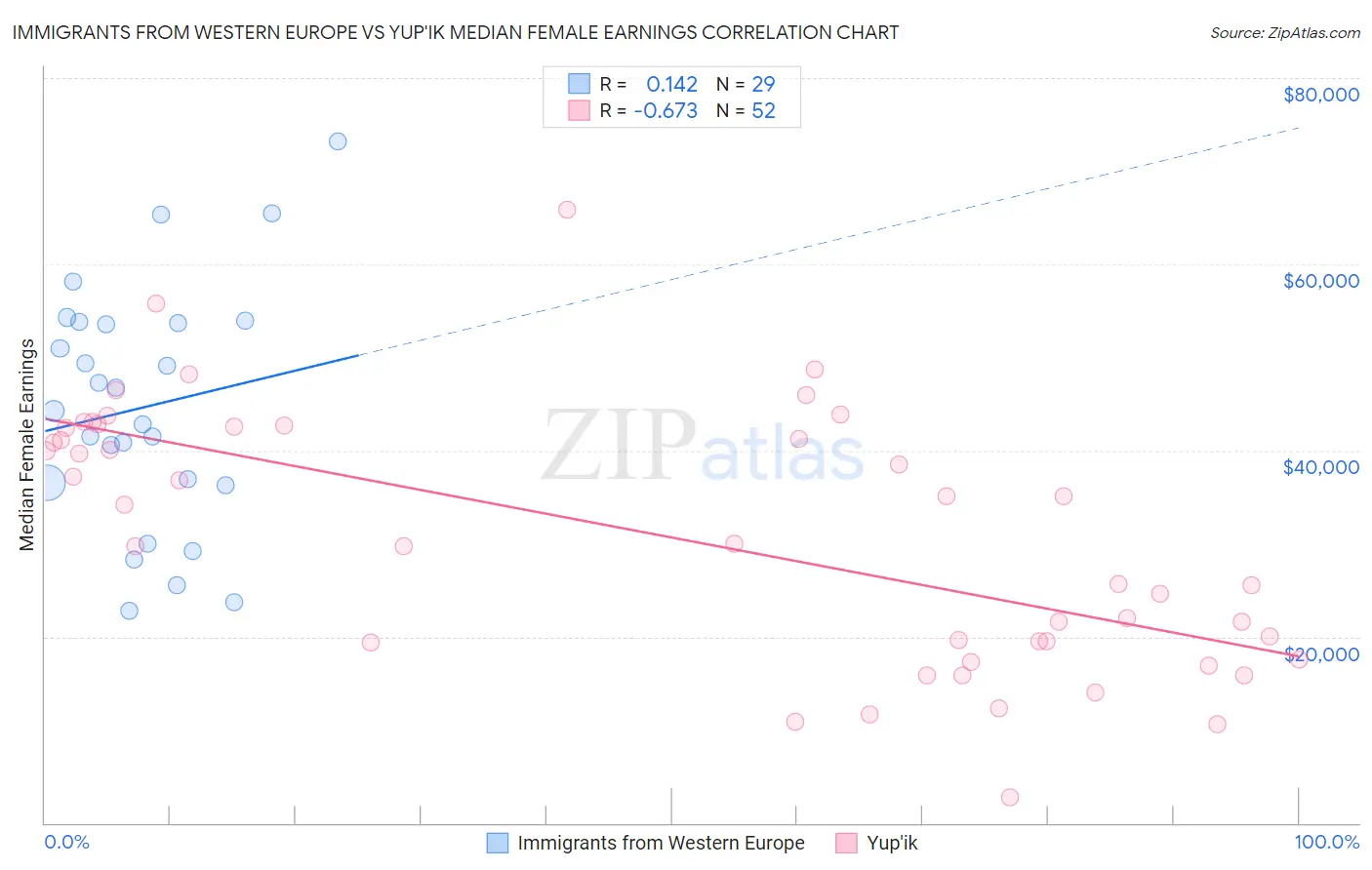 Immigrants from Western Europe vs Yup'ik Median Female Earnings