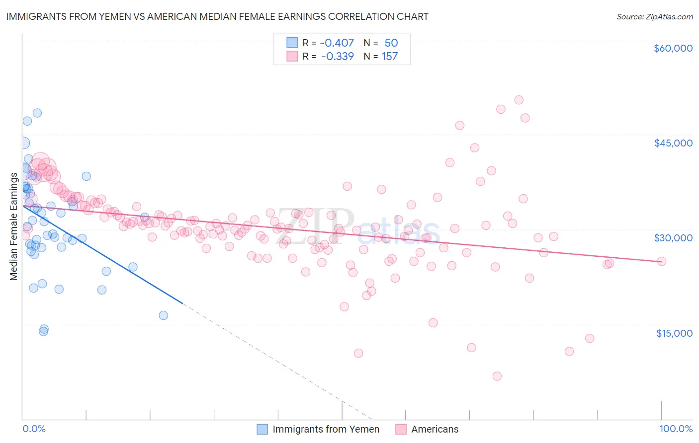 Immigrants from Yemen vs American Median Female Earnings