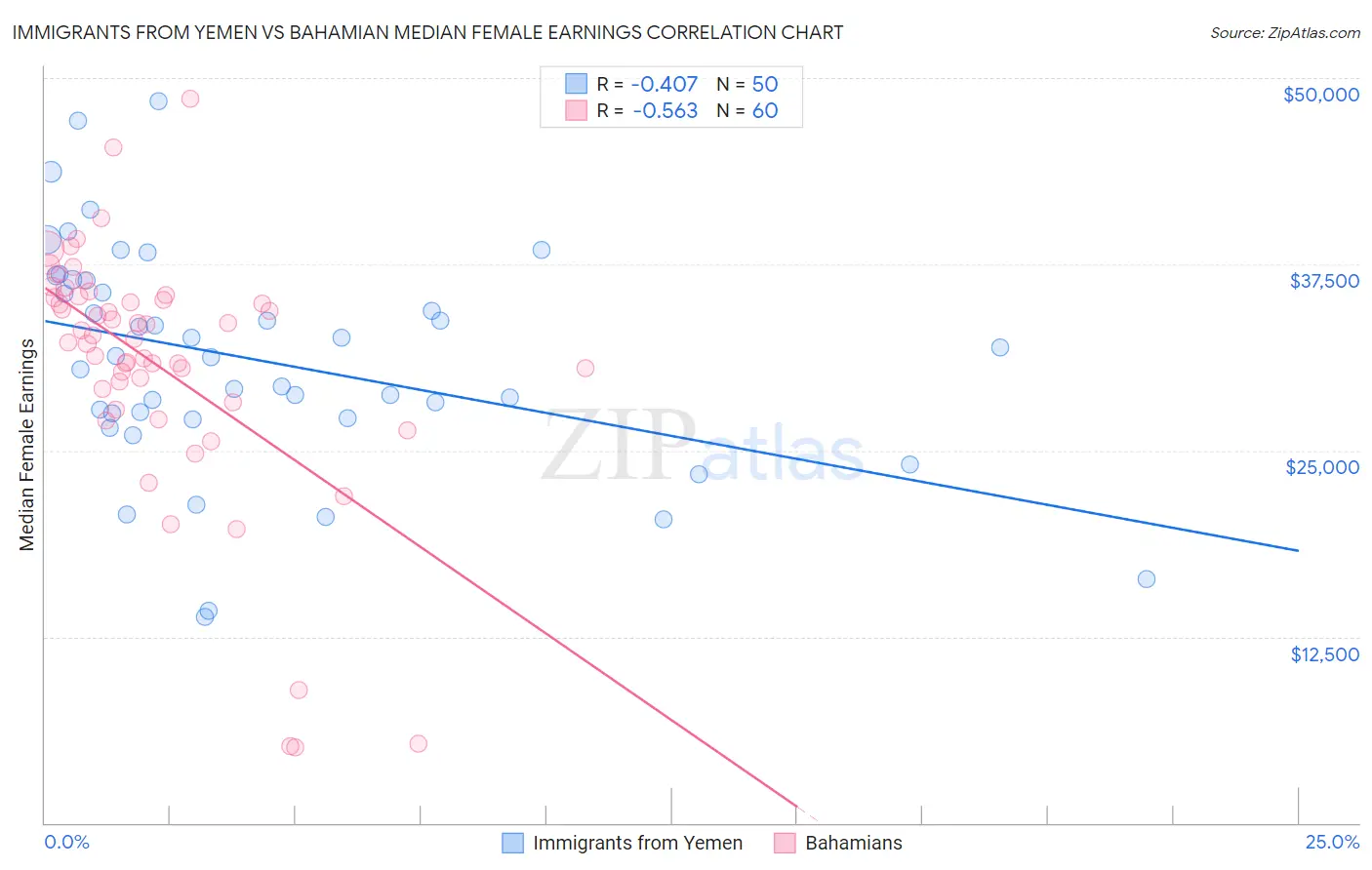 Immigrants from Yemen vs Bahamian Median Female Earnings