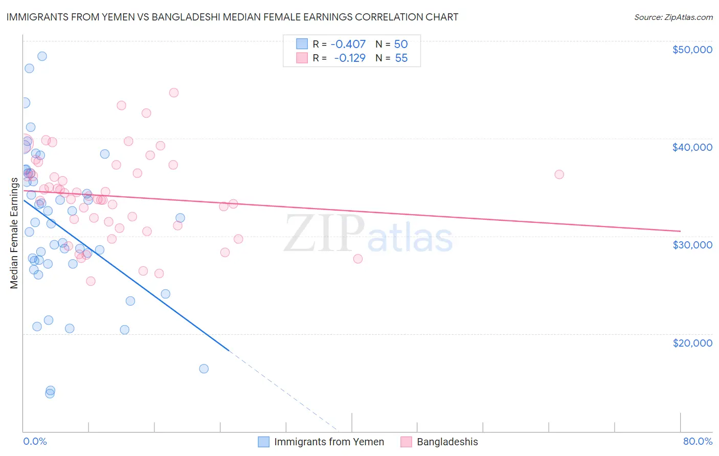Immigrants from Yemen vs Bangladeshi Median Female Earnings