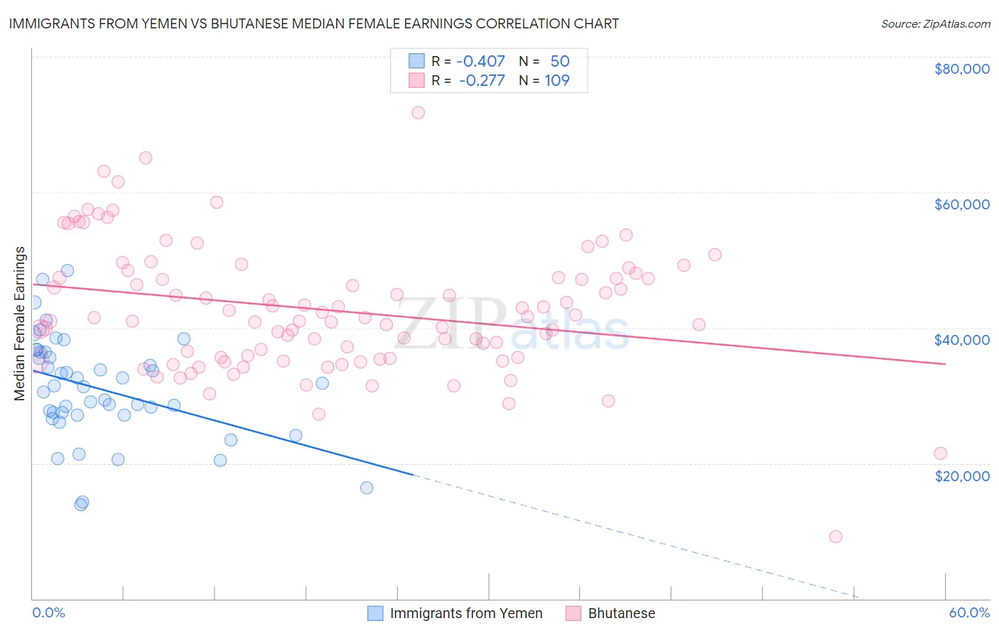 Immigrants from Yemen vs Bhutanese Median Female Earnings