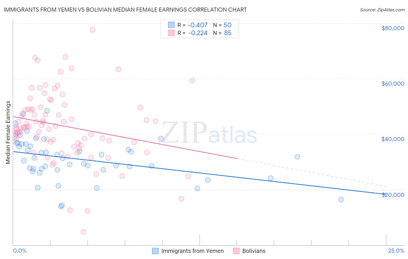 Immigrants from Yemen vs Bolivian Median Female Earnings