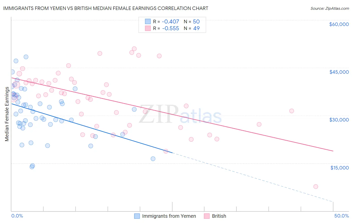 Immigrants from Yemen vs British Median Female Earnings