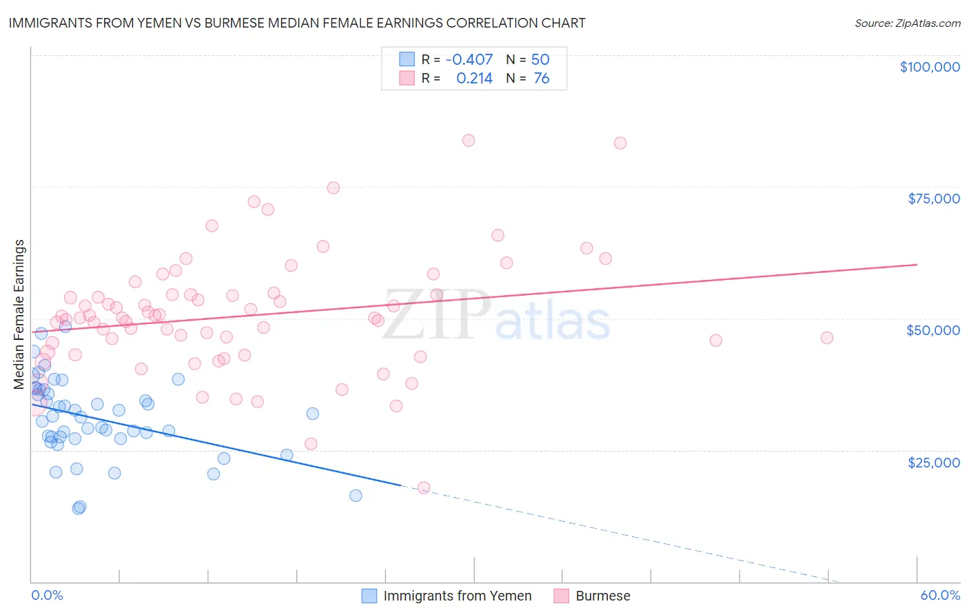 Immigrants from Yemen vs Burmese Median Female Earnings