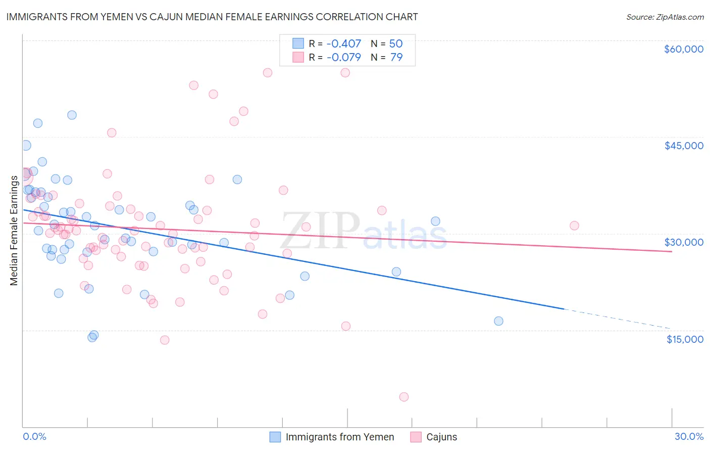 Immigrants from Yemen vs Cajun Median Female Earnings