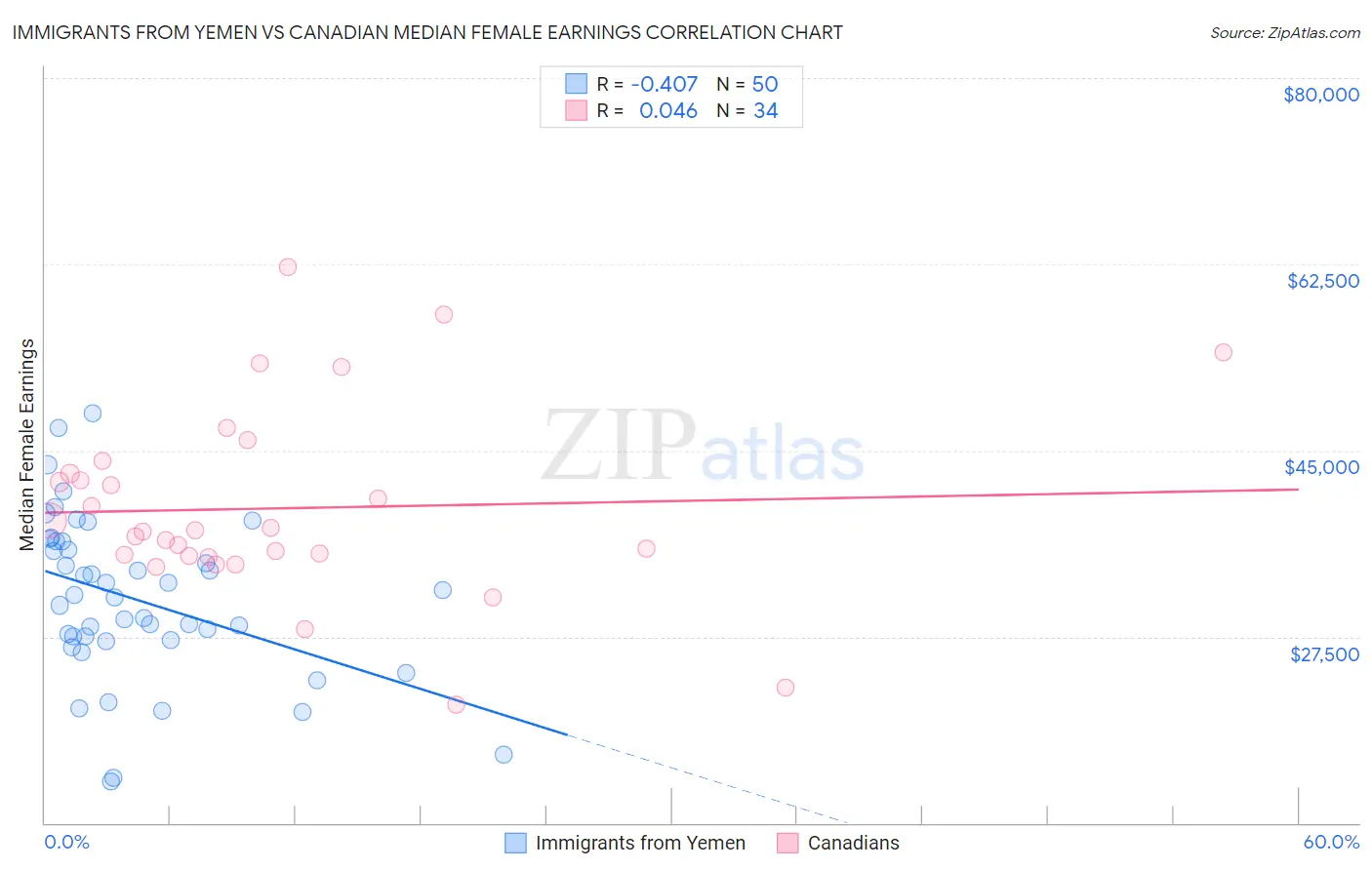 Immigrants from Yemen vs Canadian Median Female Earnings