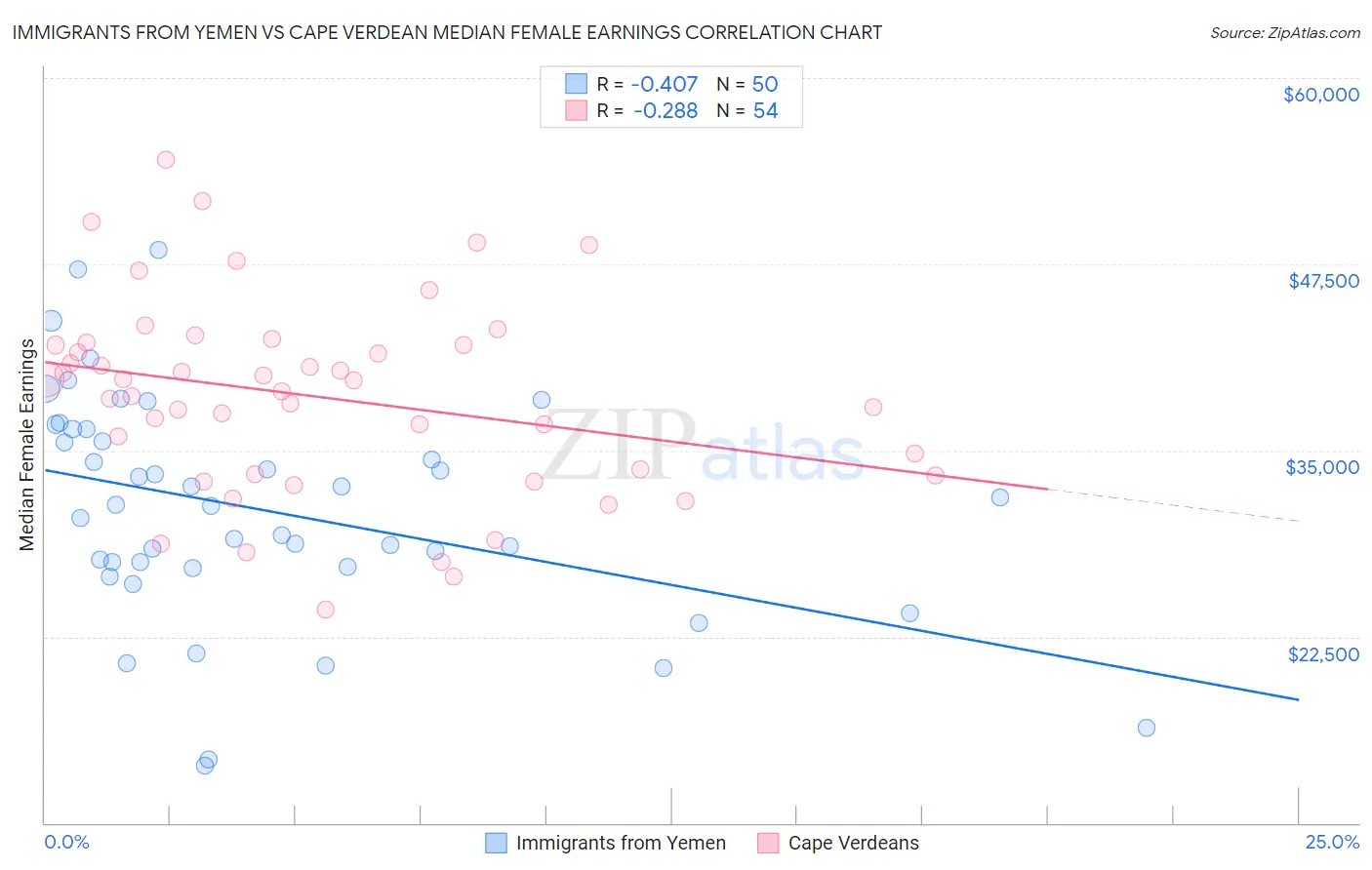 Immigrants from Yemen vs Cape Verdean Median Female Earnings
