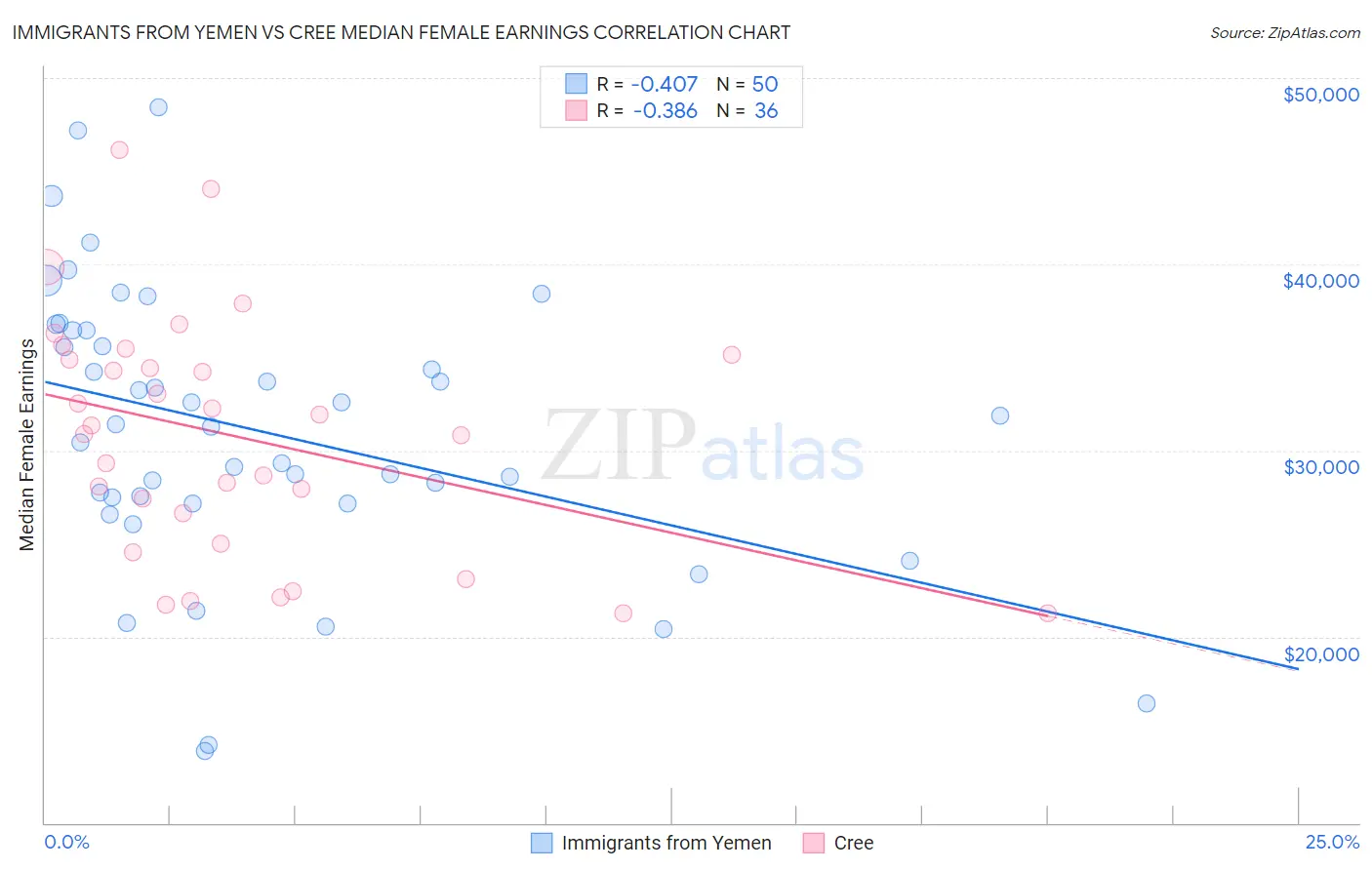 Immigrants from Yemen vs Cree Median Female Earnings