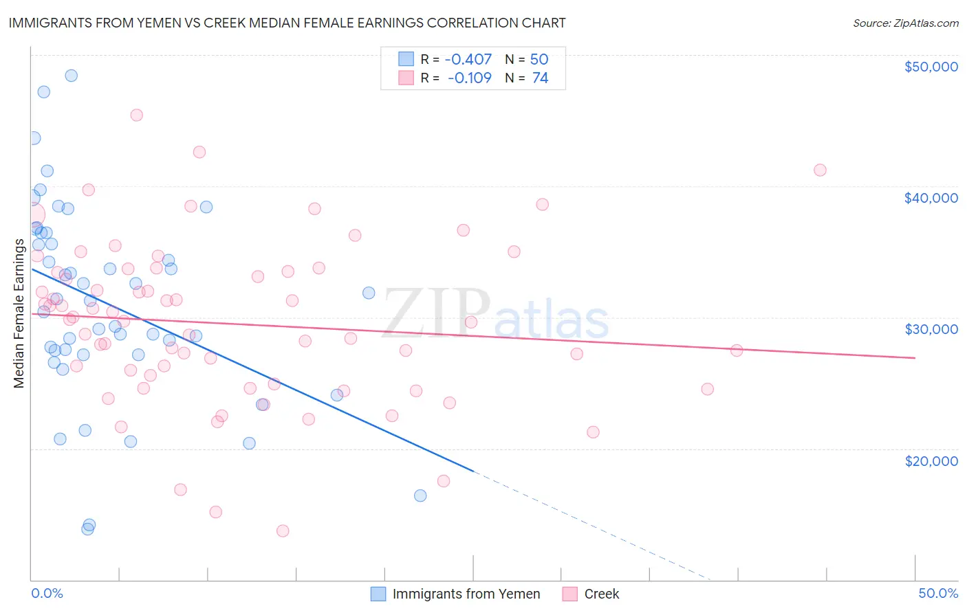 Immigrants from Yemen vs Creek Median Female Earnings