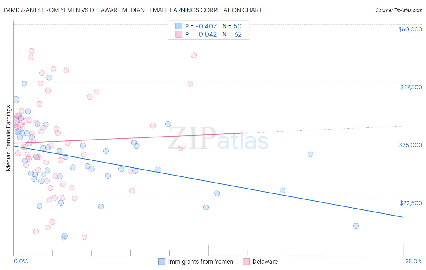 Immigrants from Yemen vs Delaware Median Female Earnings