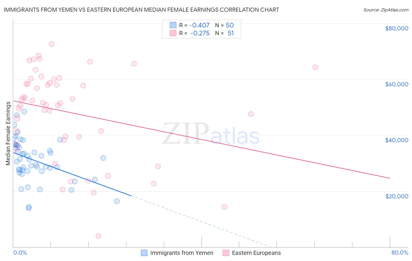 Immigrants from Yemen vs Eastern European Median Female Earnings
