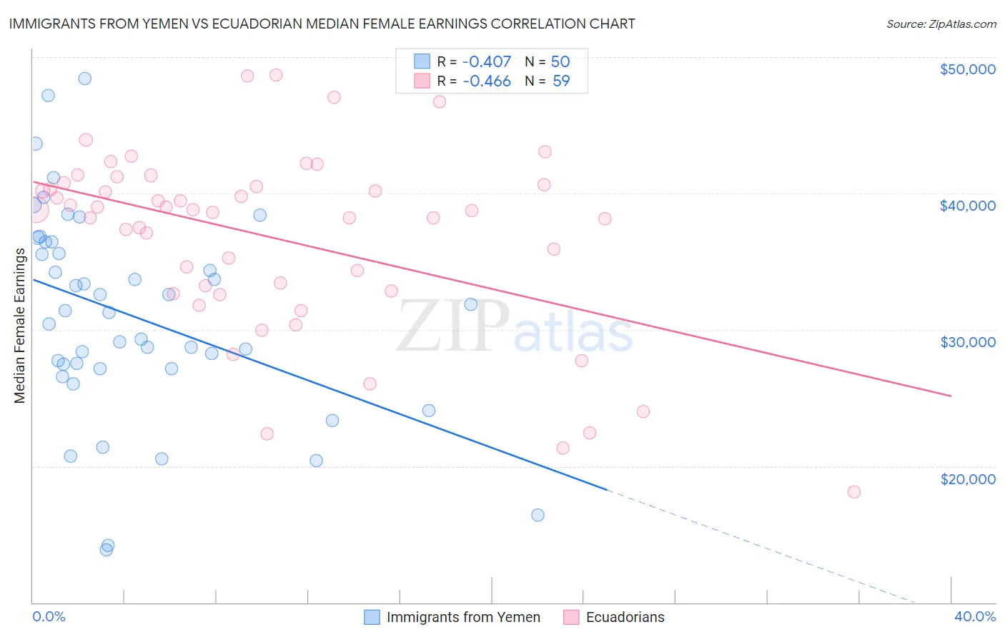 Immigrants from Yemen vs Ecuadorian Median Female Earnings