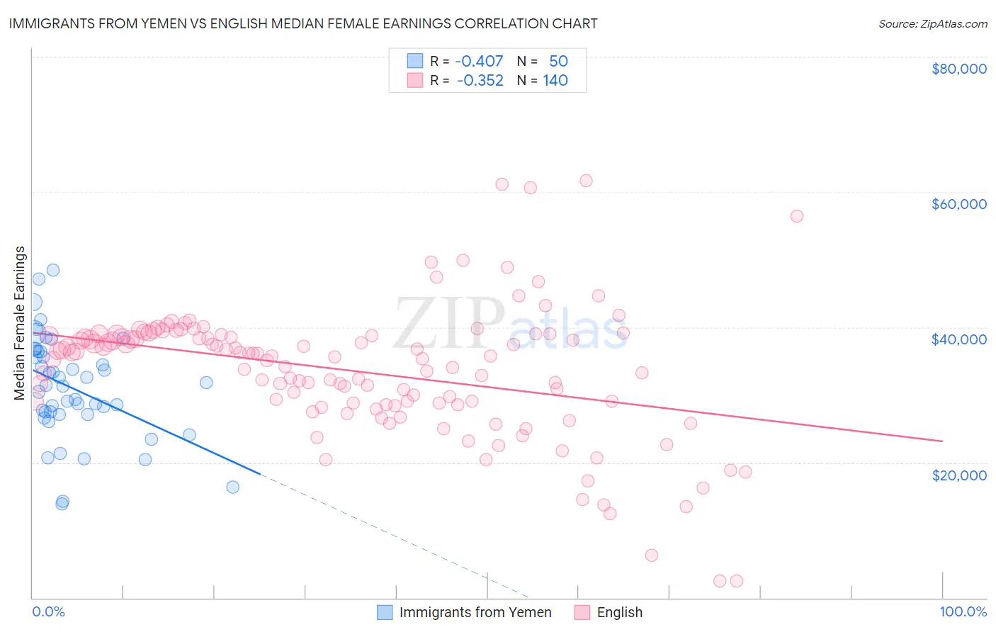Immigrants from Yemen vs English Median Female Earnings