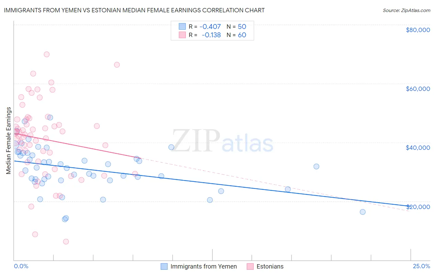 Immigrants from Yemen vs Estonian Median Female Earnings