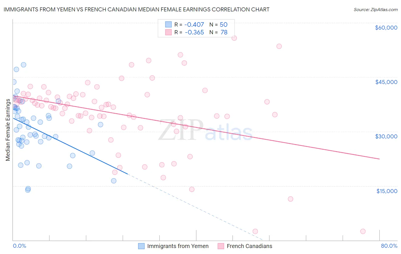 Immigrants from Yemen vs French Canadian Median Female Earnings