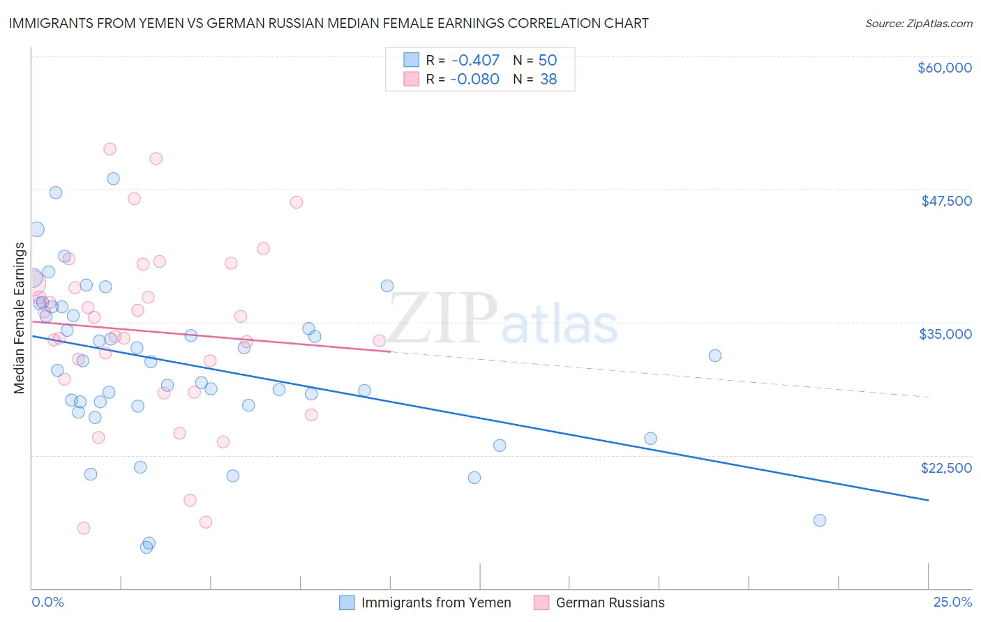 Immigrants from Yemen vs German Russian Median Female Earnings