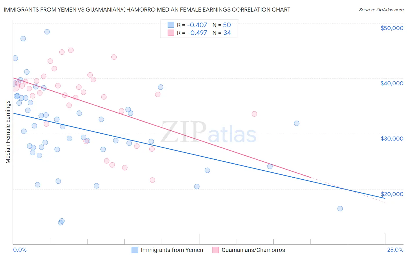 Immigrants from Yemen vs Guamanian/Chamorro Median Female Earnings