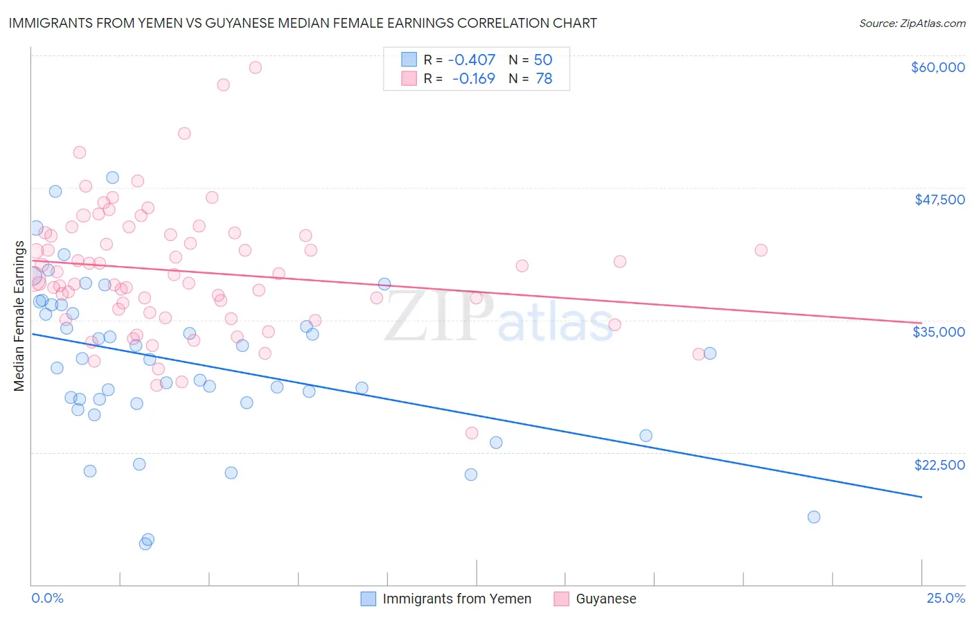 Immigrants from Yemen vs Guyanese Median Female Earnings