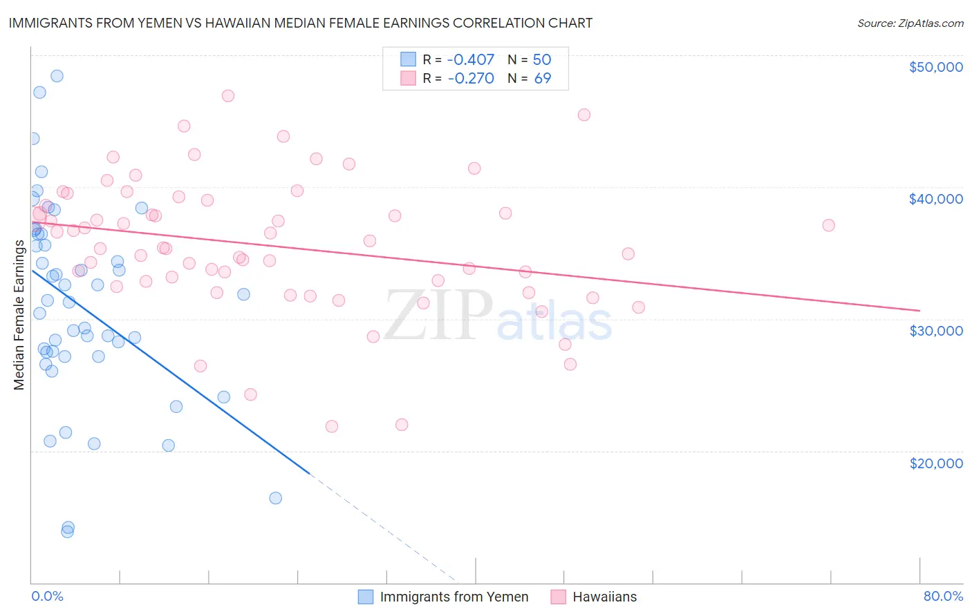 Immigrants from Yemen vs Hawaiian Median Female Earnings