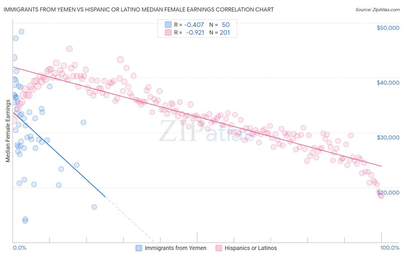 Immigrants from Yemen vs Hispanic or Latino Median Female Earnings