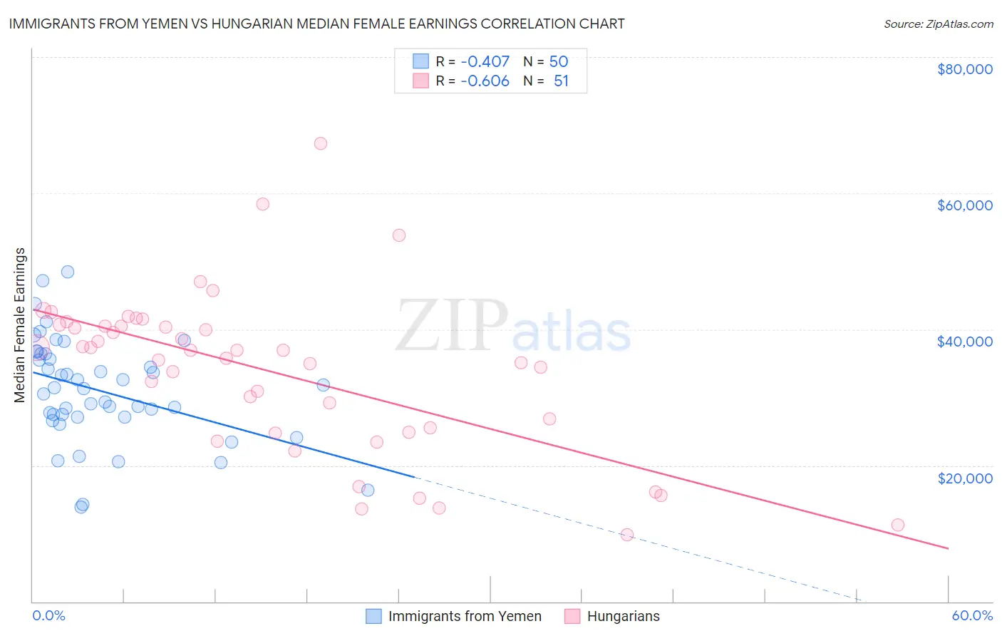Immigrants from Yemen vs Hungarian Median Female Earnings