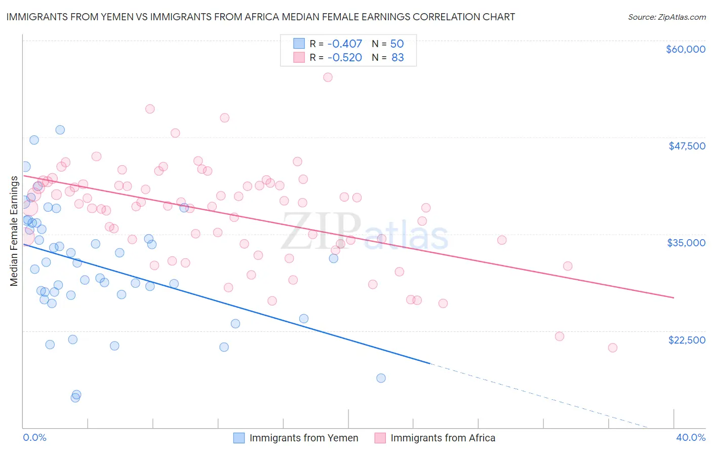Immigrants from Yemen vs Immigrants from Africa Median Female Earnings