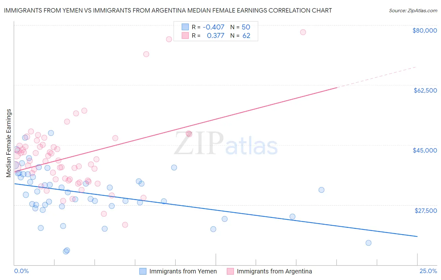 Immigrants from Yemen vs Immigrants from Argentina Median Female Earnings