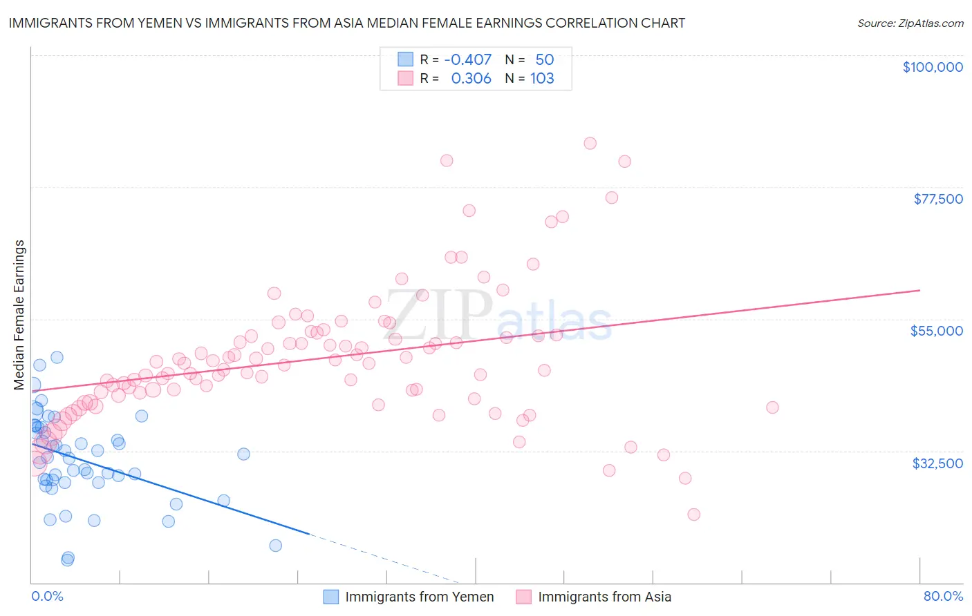 Immigrants from Yemen vs Immigrants from Asia Median Female Earnings