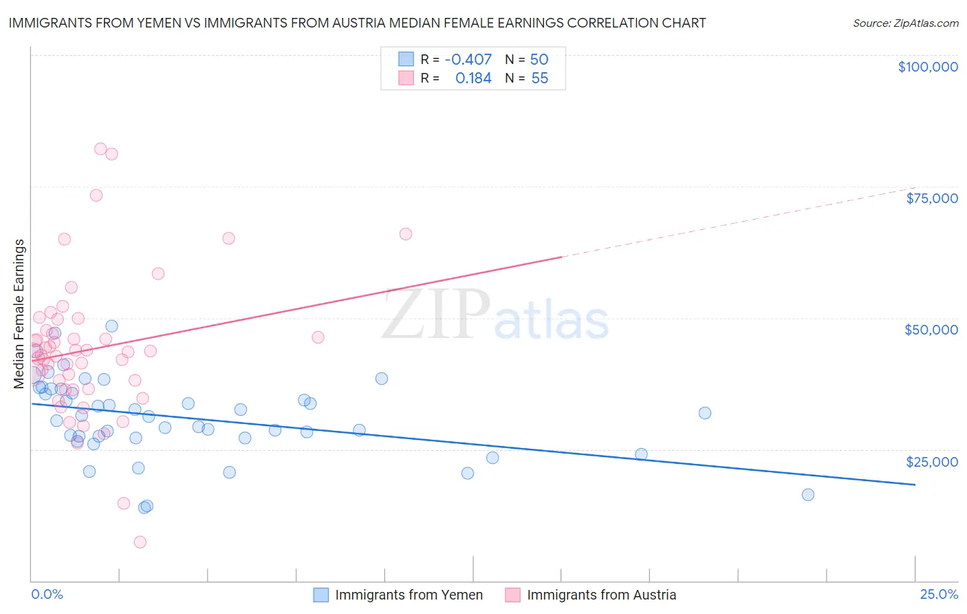 Immigrants from Yemen vs Immigrants from Austria Median Female Earnings