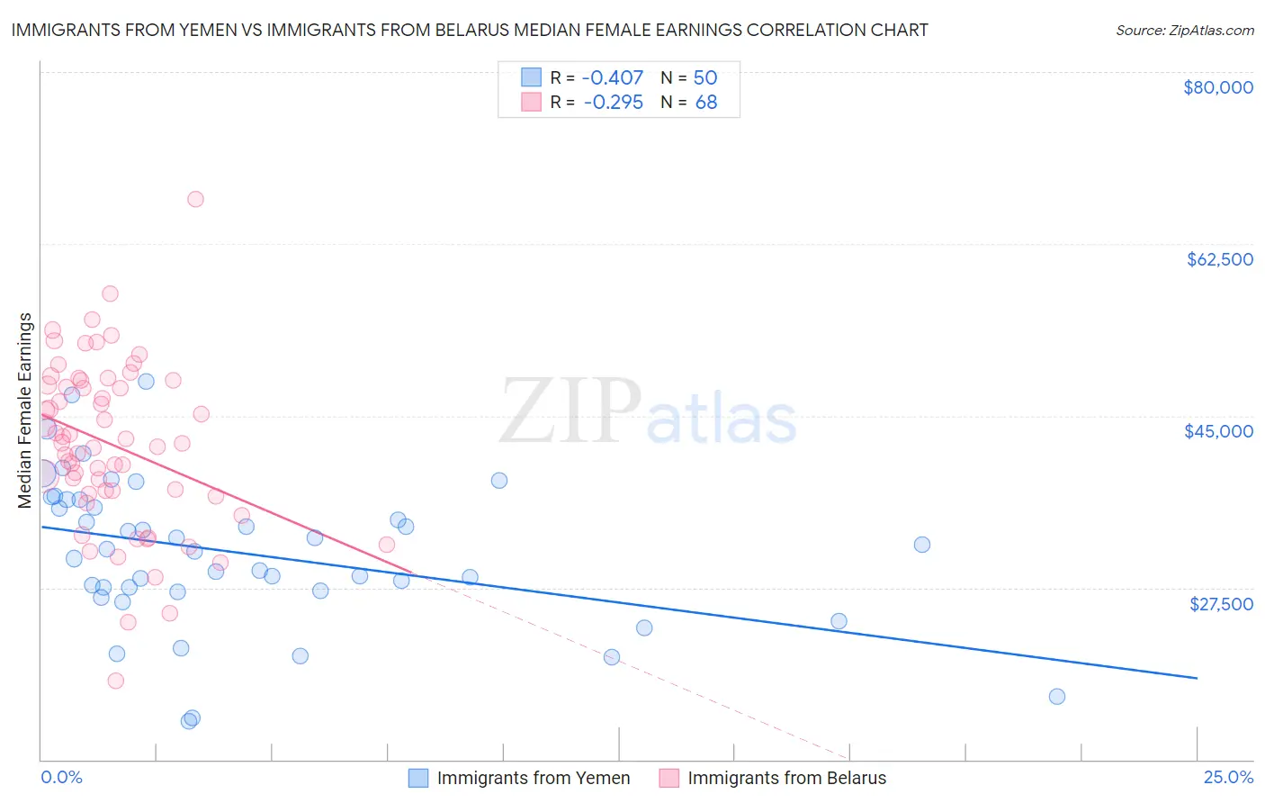 Immigrants from Yemen vs Immigrants from Belarus Median Female Earnings