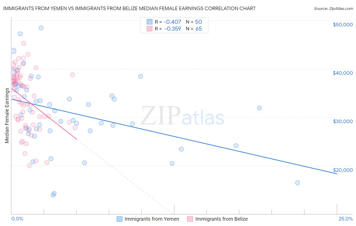 Immigrants from Yemen vs Immigrants from Belize Median Female Earnings