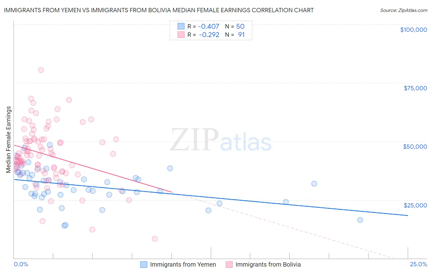 Immigrants from Yemen vs Immigrants from Bolivia Median Female Earnings