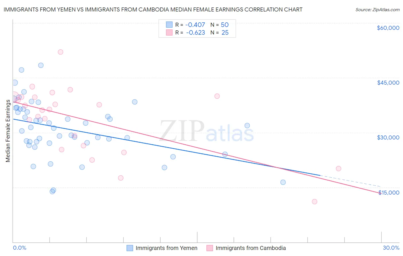 Immigrants from Yemen vs Immigrants from Cambodia Median Female Earnings