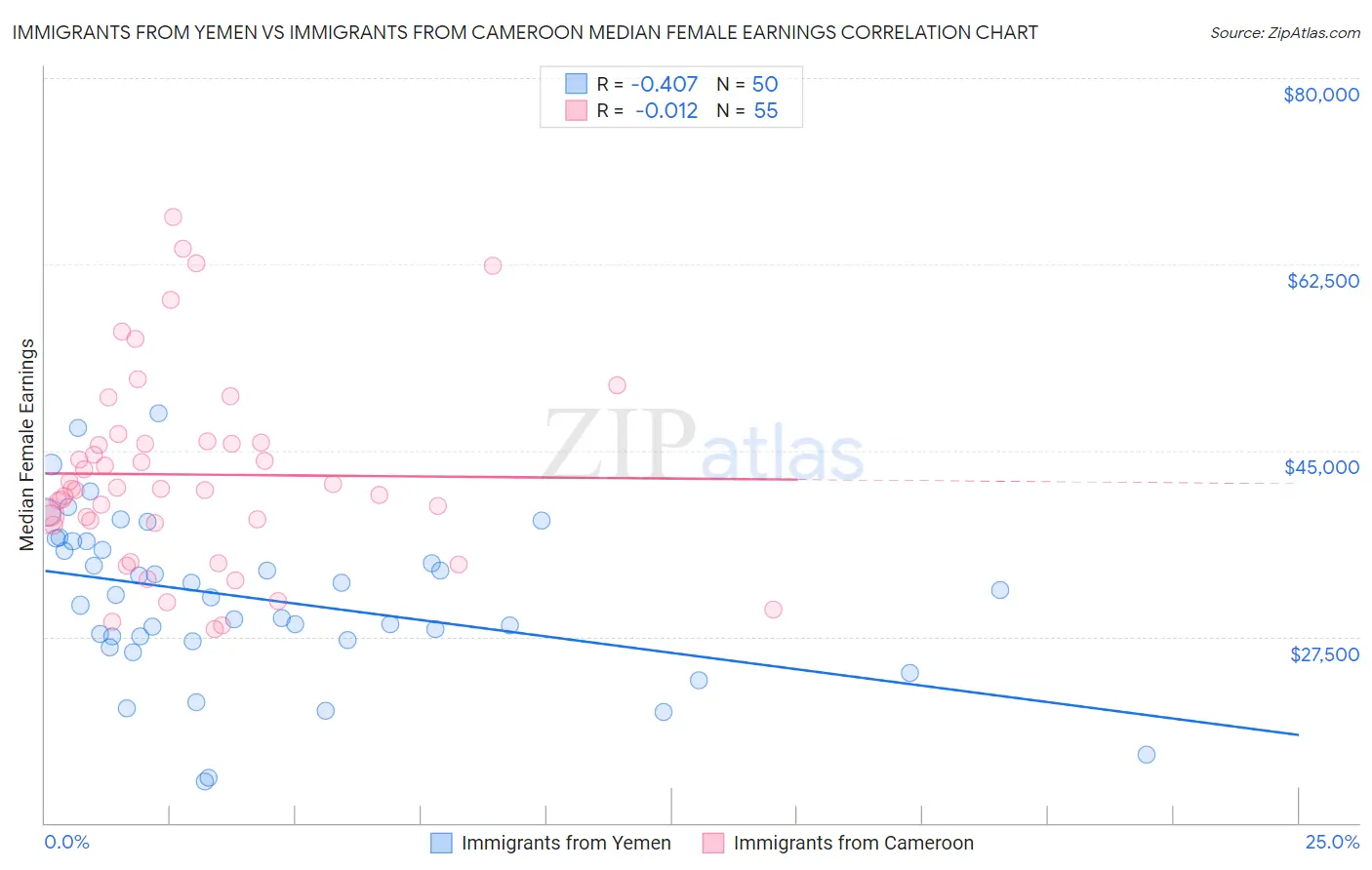 Immigrants from Yemen vs Immigrants from Cameroon Median Female Earnings