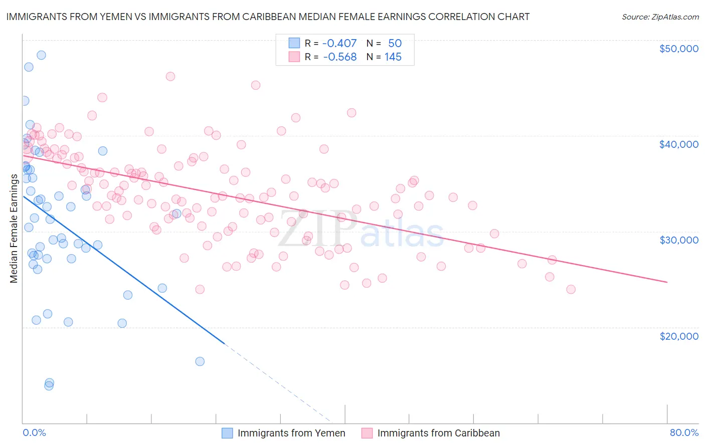 Immigrants from Yemen vs Immigrants from Caribbean Median Female Earnings