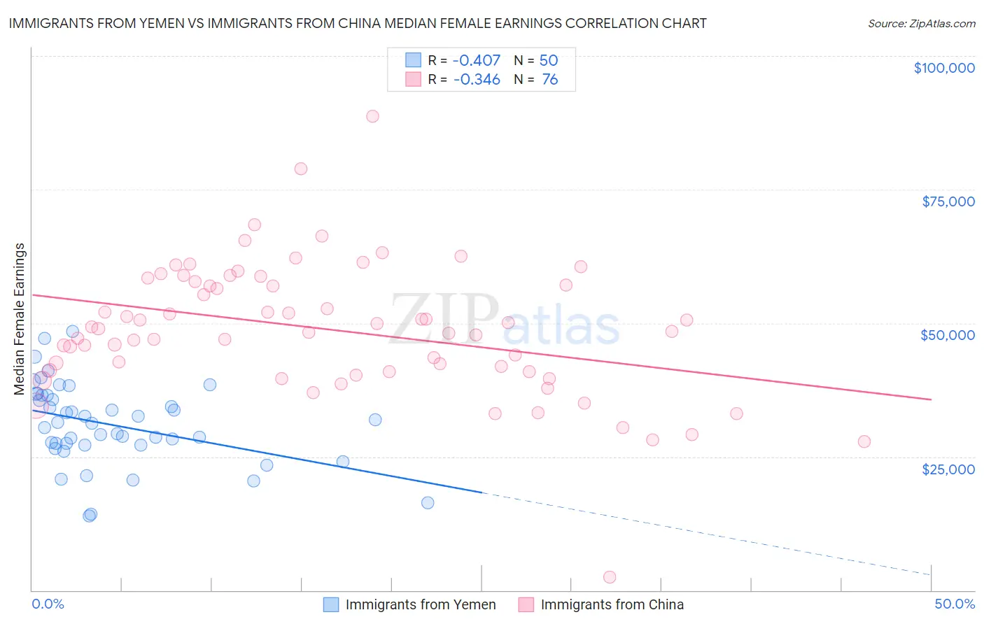 Immigrants from Yemen vs Immigrants from China Median Female Earnings