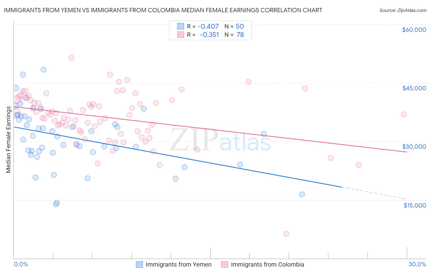 Immigrants from Yemen vs Immigrants from Colombia Median Female Earnings