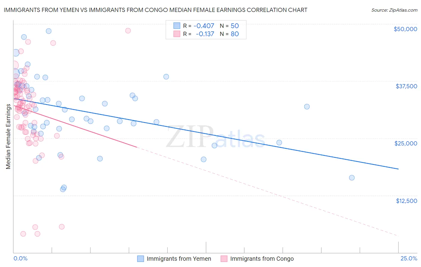 Immigrants from Yemen vs Immigrants from Congo Median Female Earnings