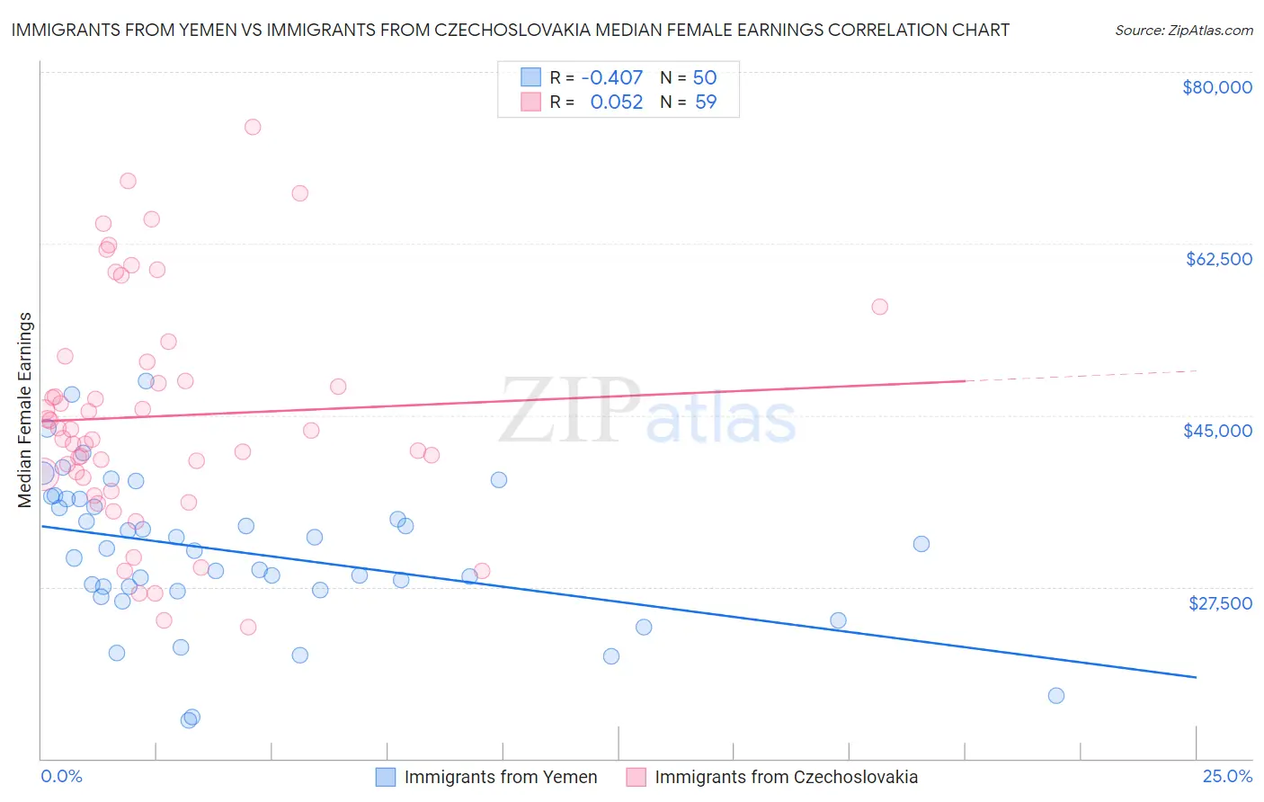 Immigrants from Yemen vs Immigrants from Czechoslovakia Median Female Earnings