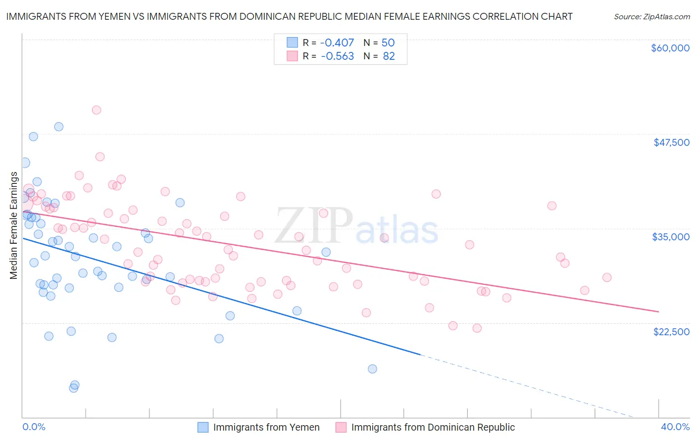 Immigrants from Yemen vs Immigrants from Dominican Republic Median Female Earnings