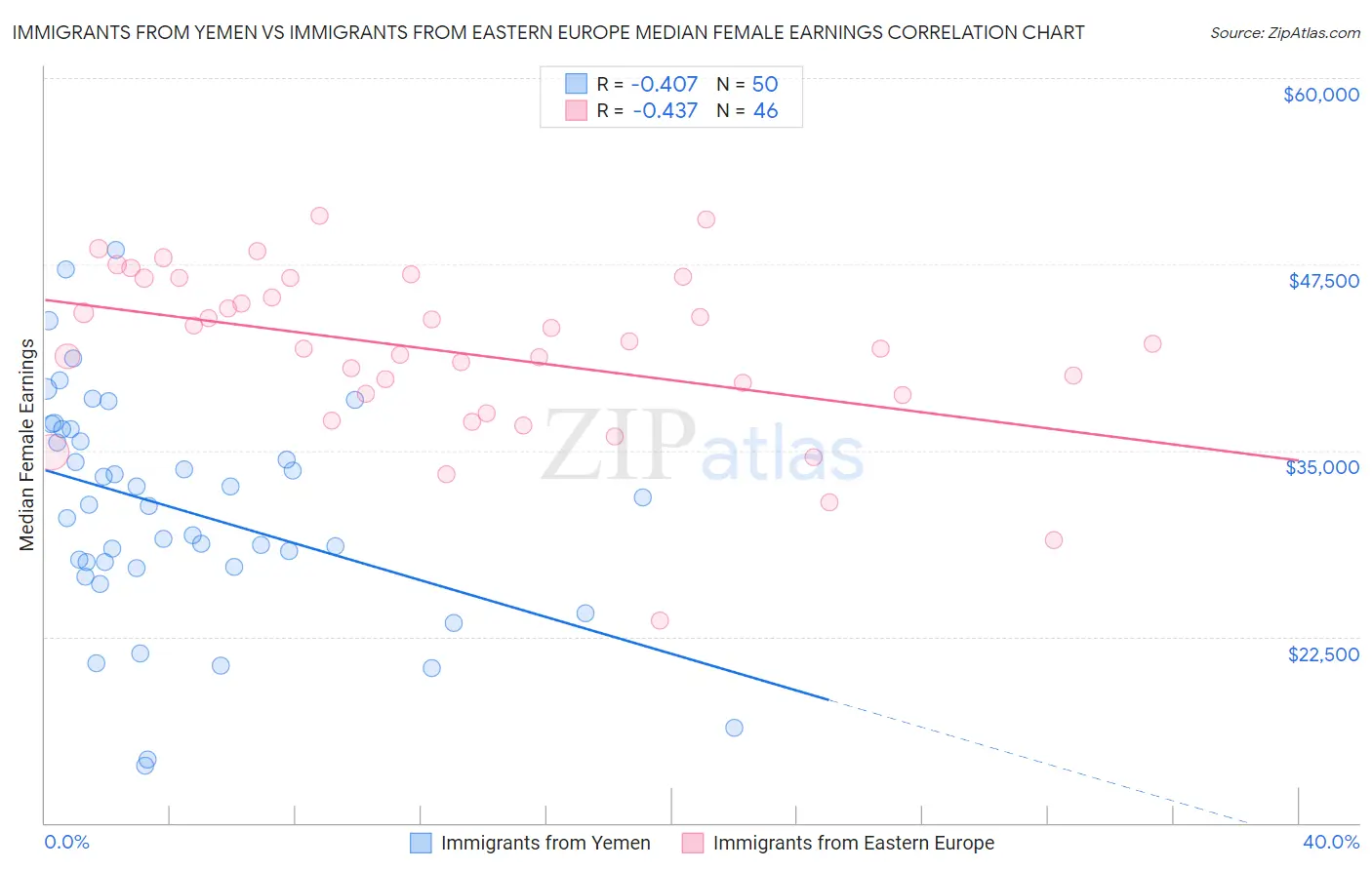 Immigrants from Yemen vs Immigrants from Eastern Europe Median Female Earnings