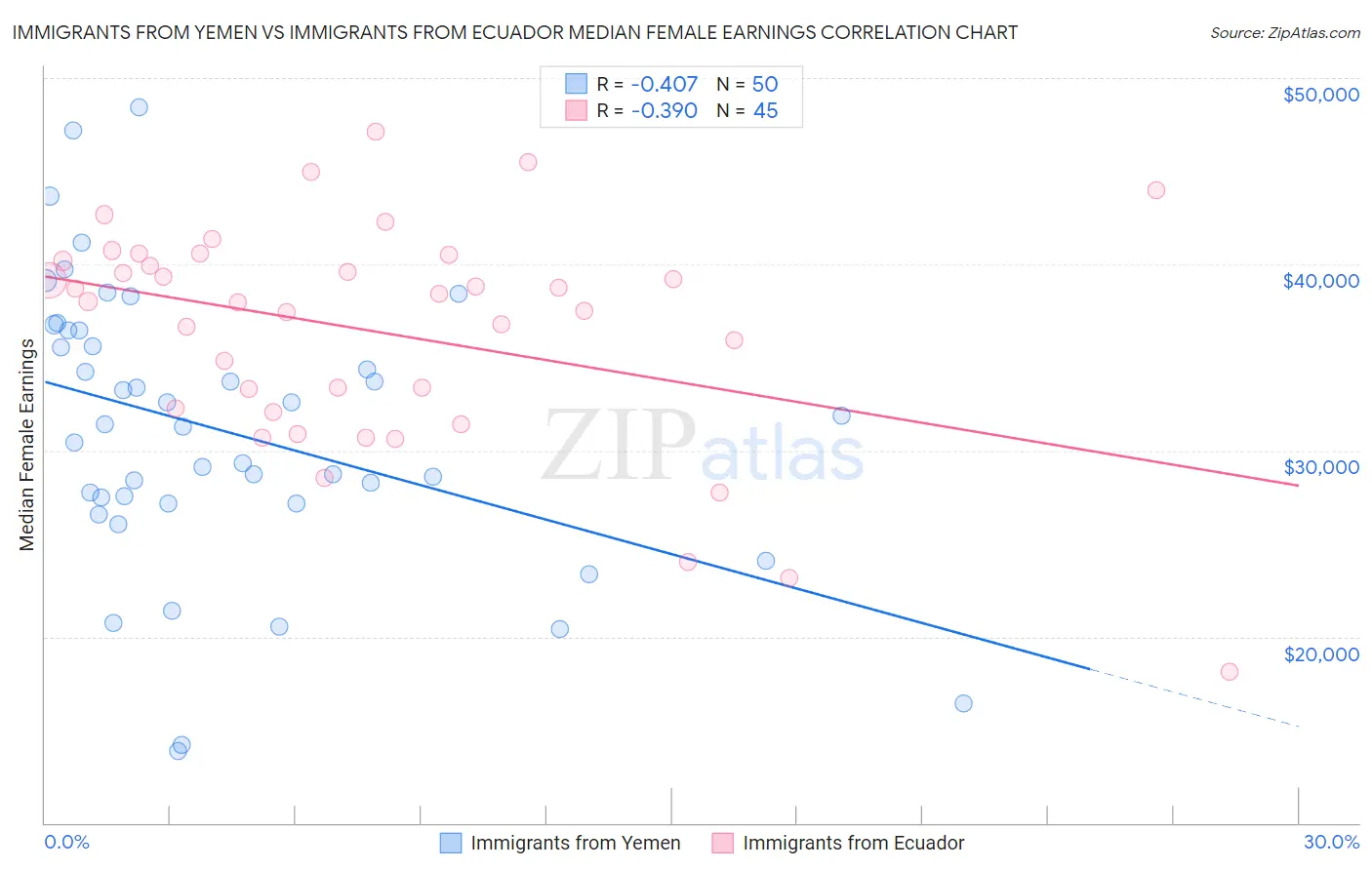 Immigrants from Yemen vs Immigrants from Ecuador Median Female Earnings