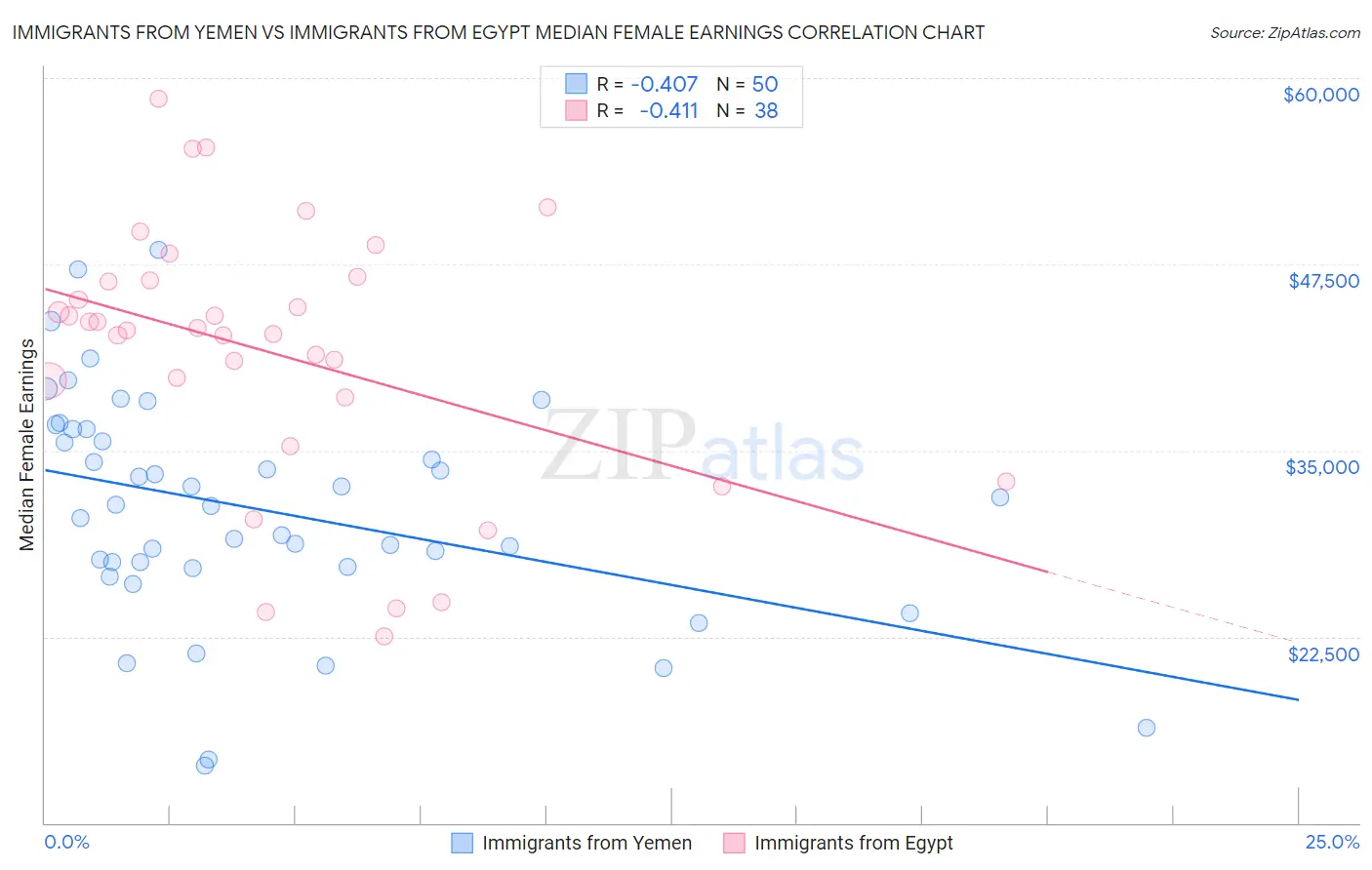 Immigrants from Yemen vs Immigrants from Egypt Median Female Earnings